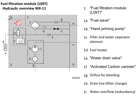 2013 PACCAR MX-13 - P0087 Fuel pressure - Data valid but too low, most ...