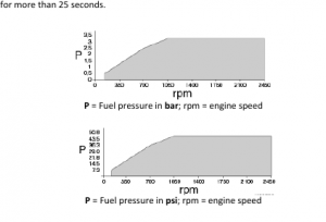 2013 PACCAR MX-13 - P0087 Fuel pressure - Data valid but too low, most ...